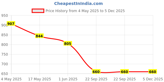 industrybuying.com Auto Pearl Car Auto Window Side Sun Shade Compatiable with Eco Sport 2017 (Set of 6) auto pearl Price History Graph from 4 May 2025 to 5 Dec 2025