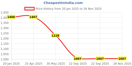 industrybuying.com Auto Pearl Car Body Side Beading for Ciaz (Set of 2) auto pearl Price History Graph from 20 Jan 2025 to 25 Nov 2025