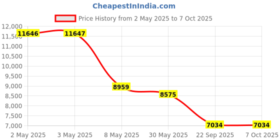 industrybuying.com Auto Pearl Car Casio Rear Crash Guard Compatible For Mahindra New Scorpio auto pearl Price History Graph from 2 May 2025 to 6 Oct 2025
