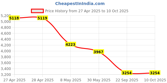 industrybuying.com Auto Pearl Car Casio Rear Crash Guard with Fitting Kit Compatible For Maruti Suzuki Wagonr 2019 auto pearl Price History Graph from 27 Apr 2025 to 9 Oct 2025
