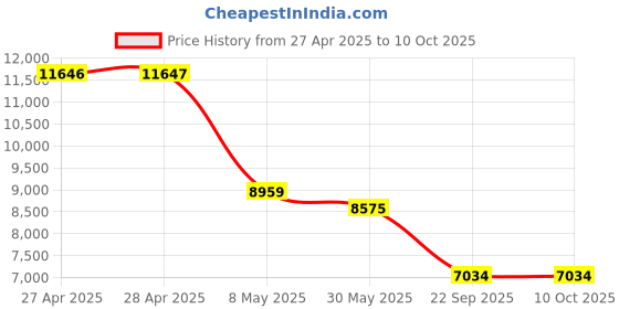 industrybuying.com Auto Pearl Car Casio Rear Crash Guard with Fitting Kit Compatible For Toyota Fortuner 2017 auto pearl Price History Graph from 27 Apr 2025 to 9 Oct 2025