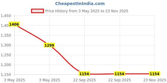 industrybuying.com Auto Pearl Car Door Foot Step Led Sill/Scuff Plates Mirror Finish Black Compatible For Honda Jazz (2009-2014) S & V Model, LEDBlklPLATE_Blk_Jazz2009_14SVmodel (Set of 4) auto pearl Price History Graph from 3 May 2025 to 22 Nov 2025