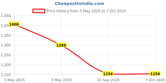 industrybuying.com Auto Pearl Car Door Foot Step Led Sill/Scuff Plates Mirror Finish Black Compatible For Mahindra Xuv 700 (2022), LEDBlklPLATE_Blk_XUV700_2022 (Set of 4) auto pearl Price History Graph from 3 May 2025 to 7 Oct 2025