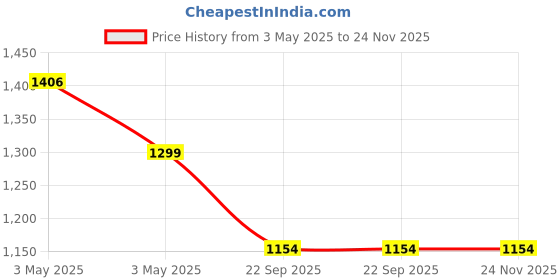 industrybuying.com Auto Pearl Car Door Foot Step Led Sill/Scuff Plates Mirror Finish Black Compatible For Maruti Suzuki Ritz T2 (2015-2017), LEDBlklPLATE_Blk_RitzT22015_17 (Set of 4) auto pearl Price History Graph from 3 May 2025 to 24 Nov 2025