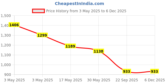 industrybuying.com Auto Pearl Car Door Foot Step Led Sill/Scuff Plates Mirror Finish Silver Compatible For Hyundai I20 T1 (2008-2011), LEDSillPLATE_Sil_i20T12008_11 (Set of 4) auto pearl Price History Graph from 3 May 2025 to 4 Dec 2025