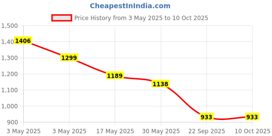 industrybuying.com Auto Pearl Car Door Foot Step Led Sill/Scuff Plates Mirror Finish Silver Compatible For Mahindra Bolero Slx 2011-2019, LEDSillPLATE_Sil_BoleroSLX2011_19 (Set of 4) auto pearl Price History Graph from 3 May 2025 to 8 Oct 2025