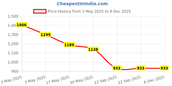 industrybuying.com Auto Pearl Car Door Foot Step Led Sill/Scuff Plates Mirror Finish Silver Compatible For Maruti Suzuki Baleno Rs 2017, LEDSillPLATE_Sil_BalenoRS2017 (Set of 4) auto pearl Price History Graph from 3 May 2025 to 6 Dec 2025