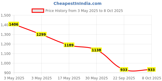 industrybuying.com Auto Pearl Car Door Foot Step Led Sill/Scuff Plates Mirror Finish Silver Compatible For Maruti Suzuki Swift (2018-2022), LEDSillPLATE_Sil_Swift2018_22 (Set of 4) auto pearl Price History Graph from 3 May 2025 to 8 Oct 2025