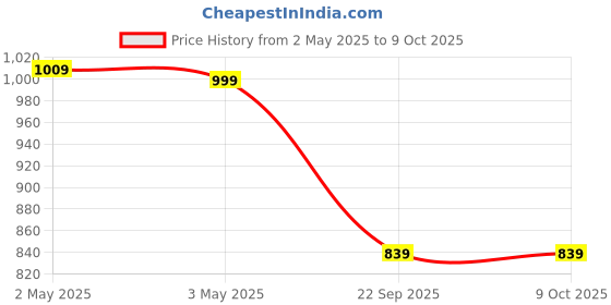 industrybuying.com Auto Pearl Car Door Side Beading Compatible For Mahindra Xuv300 (Set of 4) auto pearl Price History Graph from 2 May 2025 to 9 Oct 2025