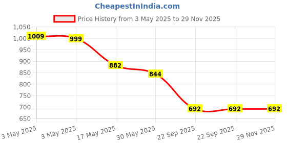 industrybuying.com Auto Pearl Car Door Side Beading Compatible For Maruti Suzuki Alto 800 (Set of 4) auto pearl Price History Graph from 3 May 2025 to 29 Nov 2025
