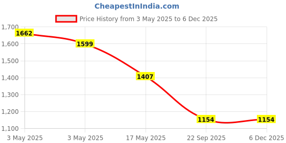 industrybuying.com Auto Pearl Car Door Side Beading Compatible For Maruti Suzuki Ertiga (Set of 4) auto pearl Price History Graph from 3 May 2025 to 5 Dec 2025
