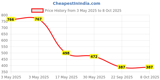 industrybuying.com Auto Pearl Car Door Side Beading Compatible For Maruti Suzuki Swift Zxi/Swift Zxi Amt/Swift Zxi Plus auto pearl Price History Graph from 3 May 2025 to 8 Oct 2025