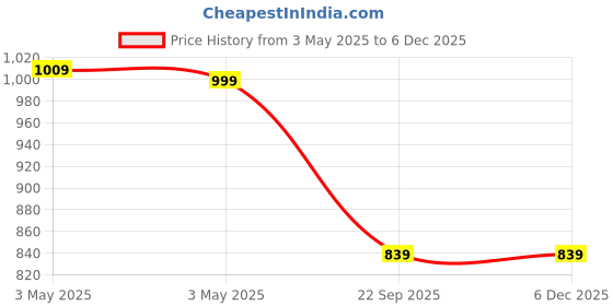 industrybuying.com Auto Pearl Car Door Side Beading Moulding Black & Silver Compatible For Maruti Suzuki Dzire All Models (Set of 4 Pcs) auto pearl Price History Graph from 3 May 2025 to 4 Dec 2025