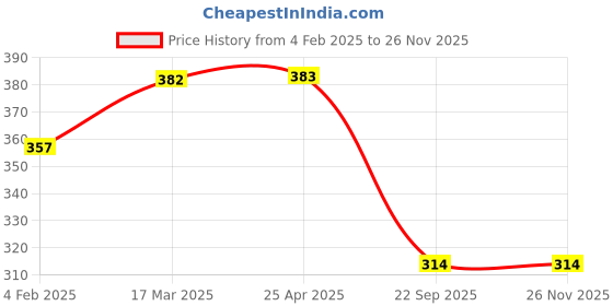 industrybuying.com Auto Pearl Car Double Chrome Linning Bumper Corner Moulding for Chery Cielo auto pearl Price History Graph from 4 Feb 2025 to 26 Nov 2025