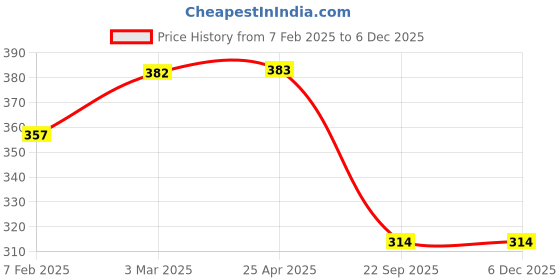 industrybuying.com Auto Pearl Car Double Chrome Linning Bumper Corner Moulding for Lexus auto pearl Price History Graph from 7 Feb 2025 to 5 Dec 2025