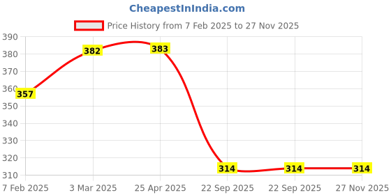 industrybuying.com Auto Pearl Car Double Chrome Linning Bumper Corner Moulding for Mercedes M-Class auto pearl Price History Graph from 7 Feb 2025 to 27 Nov 2025