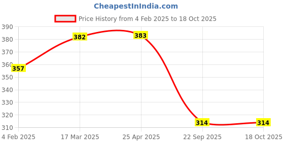 industrybuying.com Auto Pearl Car Double Chrome Linning Bumper Corner Moulding for Mini Paceman auto pearl Price History Graph from 4 Feb 2025 to 18 Oct 2025