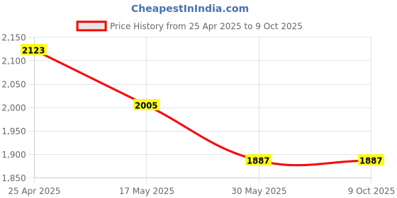 industrybuying.com Auto Pearl Car Fog Lamp Light Set for Innova 2005-2008 (Set of 2, White) auto pearl Price History Graph from 25 Apr 2025 to 8 Oct 2025