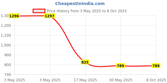 industrybuying.com Auto Pearl Car Fog Light without Wiring Kit Compatible For Most Of The Cars auto pearl Price History Graph from 3 May 2025 to 8 Oct 2025