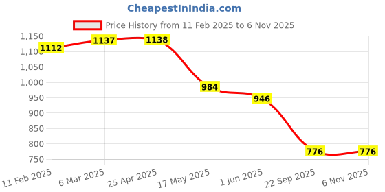 industrybuying.com Auto Pearl Car Full Black Wheel Cover Caps 33.02 cm (13 Inch) Press Type Fitting for Esteem auto pearl Price History Graph from 11 Feb 2025 to 2 Nov 2025