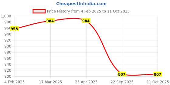 industrybuying.com Auto Pearl Car Full Bumper Protector for Maruti Suzuki Swift (Medium, Set of 3) auto pearl Price History Graph from 4 Feb 2025 to 10 Oct 2025
