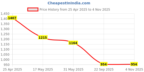 industrybuying.com Auto Pearl Car Full Silver Black Wheel Cover Caps 35.56 cm (14 Inch) Press Type Fitting for Swift Dzire 2017 auto pearl Price History Graph from 25 Apr 2025 to 2 Nov 2025