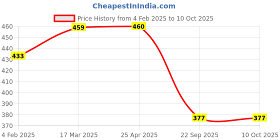 industrybuying.com Auto Pearl Car Heavy Duty Cup Type Mud Flaps Splash Guards for Baleno T2 (Set of 4 Pcs) auto pearl Price History Graph from 4 Feb 2025 to 10 Oct 2025