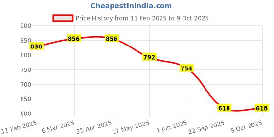 industrybuying.com Auto Pearl Car Heavy Duty Cup Type Mud Flaps Splash Guards for Civic (Set of 4 Pcs) auto pearl Price History Graph from 11 Feb 2025 to 8 Oct 2025