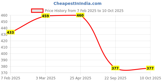 industrybuying.com Auto Pearl Car Heavy Duty Cup Type Mud Flaps Splash Guards for Harrier (Set of 4 Pcs) auto pearl Price History Graph from 7 Feb 2025 to 9 Oct 2025