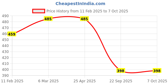 industrybuying.com Auto Pearl Car Heavy Duty Cup Type Mud Flaps Splash Guards for i10 T2 (Set of 4 Pcs) auto pearl Price History Graph from 11 Feb 2025 to 7 Oct 2025