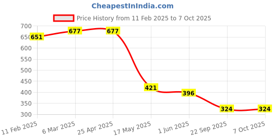 industrybuying.com Auto Pearl Car Heavy Duty Cup Type Mud Flaps Splash Guards for Ignis Alphazeta (Set of 4 Pcs) auto pearl Price History Graph from 11 Feb 2025 to 7 Oct 2025