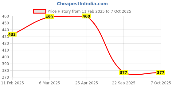 industrybuying.com Auto Pearl Car Heavy Duty Cup Type Mud Flaps Splash Guards for Lodgy (Set of 4 Pcs) auto pearl Price History Graph from 11 Feb 2025 to 6 Oct 2025