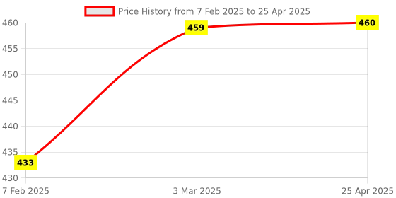 industrybuying.com Auto Pearl Car Heavy Duty Cup Type Mud Flaps Splash Guards for Pulse (Set of 4 Pcs) auto pearl Price History Graph from 7 Feb 2025 to 25 Apr 2025