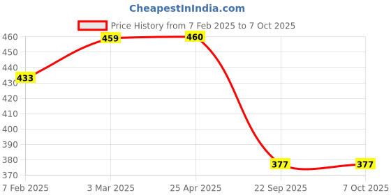 industrybuying.com Auto Pearl Car Heavy Duty Cup Type Mud Flaps Splash Guards for Scorpio (Set of 4 Pcs) auto pearl Price History Graph from 7 Feb 2025 to 7 Oct 2025