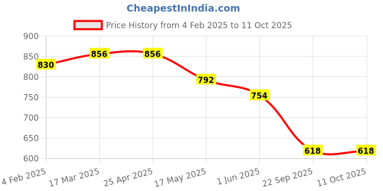 industrybuying.com Auto Pearl Car Heavy Duty Cup Type Mud Flaps Splash Guards for XUV 500 (Set of 4 Pcs) auto pearl Price History Graph from 4 Feb 2025 to 11 Oct 2025