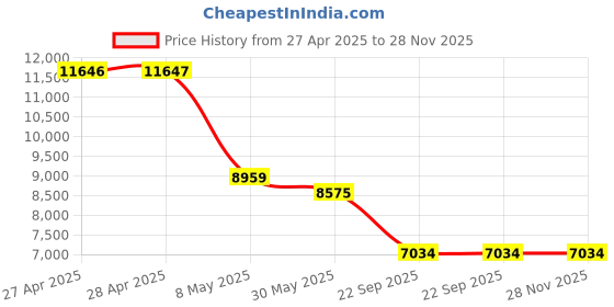 industrybuying.com Auto Pearl Car Jumbo Rear Crash Guard Compatible For Tata Sumo Victa auto pearl Price History Graph from 27 Apr 2025 to 28 Nov 2025