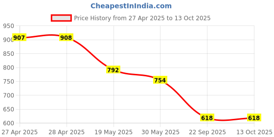 industrybuying.com Auto Pearl Car Latch Cover Set Compatible For Maruti Suzuki Swift (Set of 4) auto pearl Price History Graph from 27 Apr 2025 to 13 Oct 2025