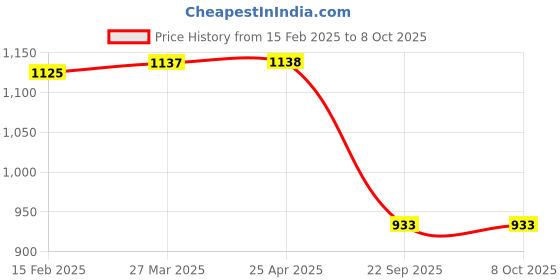 industrybuying.com Auto Pearl Car LED Illuminated Gear Lever Knob with Wire Compatible with Swift Type-1 (Beige) auto pearl Price History Graph from 15 Feb 2025 to 7 Oct 2025