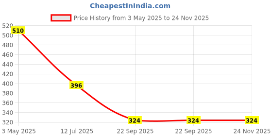 industrybuying.com Auto Pearl Car Mud Flap/Guard Black for Bottom Compatible With Chevrolet Aveo Uva 2008-2012 (Set of 4) auto pearl Price History Graph from 3 May 2025 to 23 Nov 2025