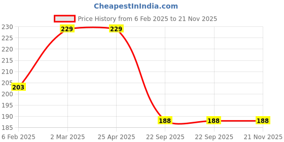 industrybuying.com Auto Pearl Car Non Slip Soft Silicon Beige Color Gear Shift Knob Cover (Auto Transmission) auto pearl Price History Graph from 6 Feb 2025 to 20 Nov 2025