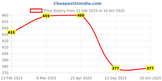 industrybuying.com Auto Pearl Car O.E Type Mud Flaps for i10 Grand Nios auto pearl Price History Graph from 11 Feb 2025 to 9 Oct 2025