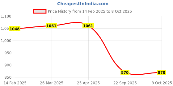 industrybuying.com Auto Pearl Car Rain Guards Wind Door Visor Side Compatible with i20 Active (Set of 4, Black) auto pearl Price History Graph from 14 Feb 2025 to 8 Oct 2025