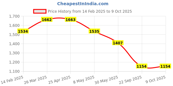 industrybuying.com Auto Pearl Car Rain Guards Wind Door Visor Side Compatible with Mobilio (Xtra Large, Set of 4) auto pearl Price History Graph from 14 Feb 2025 to 8 Oct 2025