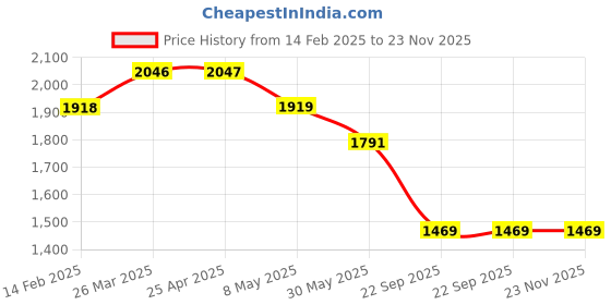 industrybuying.com Auto Pearl Car Rain Wind Door Visor Side Window Deflector for Chevrolet OPTRA (Xtra Small, Set of 4) auto pearl Price History Graph from 14 Feb 2025 to 22 Nov 2025