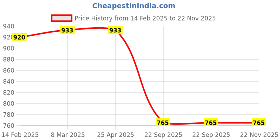 industrybuying.com Auto Pearl Car Rain Wind Door Visor Side Window Deflector for Maruti Suzuki Ritz - Set of 4 auto pearl Price History Graph from 14 Feb 2025 to 22 Nov 2025