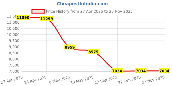 industrybuying.com Auto Pearl Car Rear Crash Guard Compatible For Datsun Redi Go auto pearl Price History Graph from 27 Apr 2025 to 23 Nov 2025