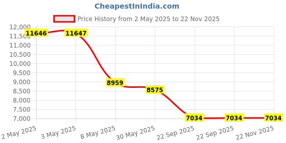industrybuying.com Auto Pearl Car Rear Crash Guard Compatible For Maruti Suzuki Ertiga auto pearl Price History Graph from 2 May 2025 to 22 Nov 2025