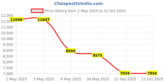 industrybuying.com Auto Pearl Car Rear Crash Guard with Fitting Kit Compatible For Maruti Suzuki Ertiga 2016 auto pearl Price History Graph from 2 May 2025 to 12 Oct 2025