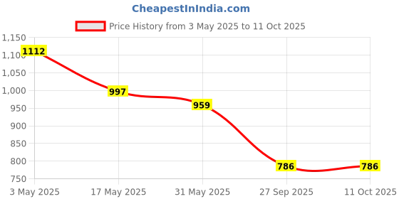 industrybuying.com Auto Pearl Car Seat Rest Cushion Compatible for Mahindra KUV 100 (Beige) auto pearl Price History Graph from 3 May 2025 to 11 Oct 2025
