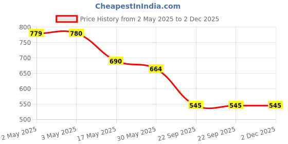 industrybuying.com Auto Pearl Car Side Beading Compatible For Honda Amaze (Type-3) 2018-2021 (Pack of 4) auto pearl Price History Graph from 2 May 2025 to 1 Dec 2025